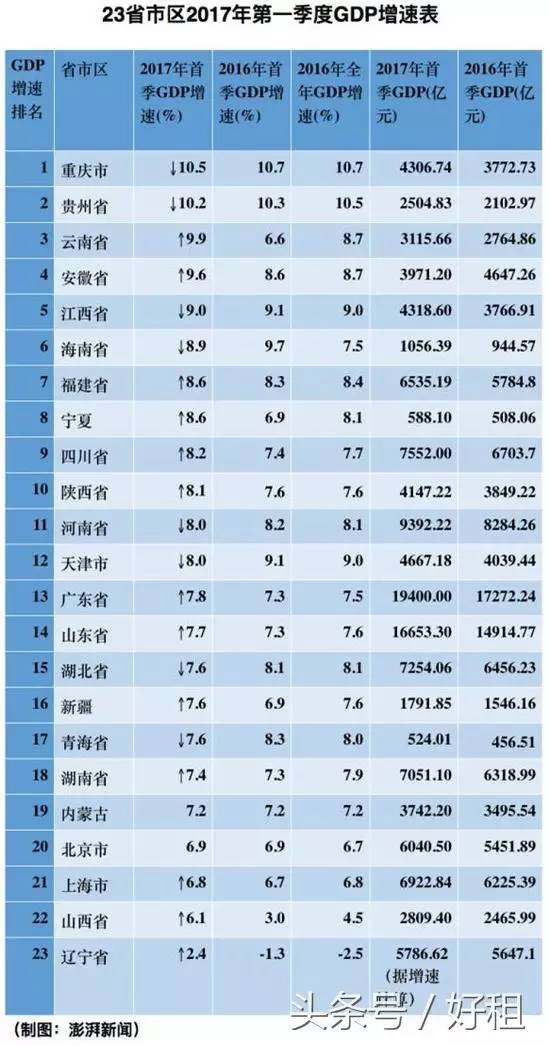 杭州第一季度gdp2017_杭州西湖图片