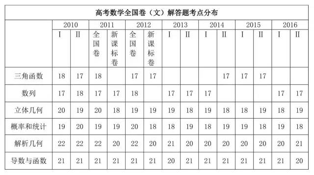 下图为2010-2016年高考数学全国卷(文科)解答题考点分布情况:下图为