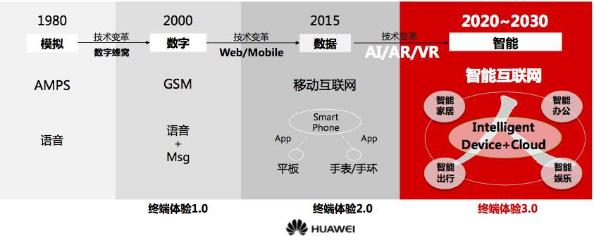 华为:智能手机的未来之路