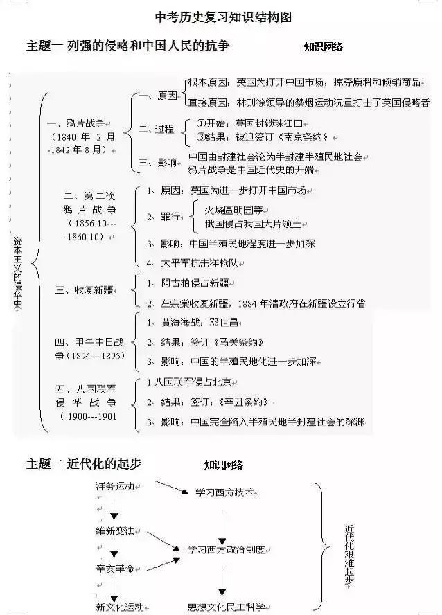 初中历史:掌握这十张框架图,你就是满分专业户!