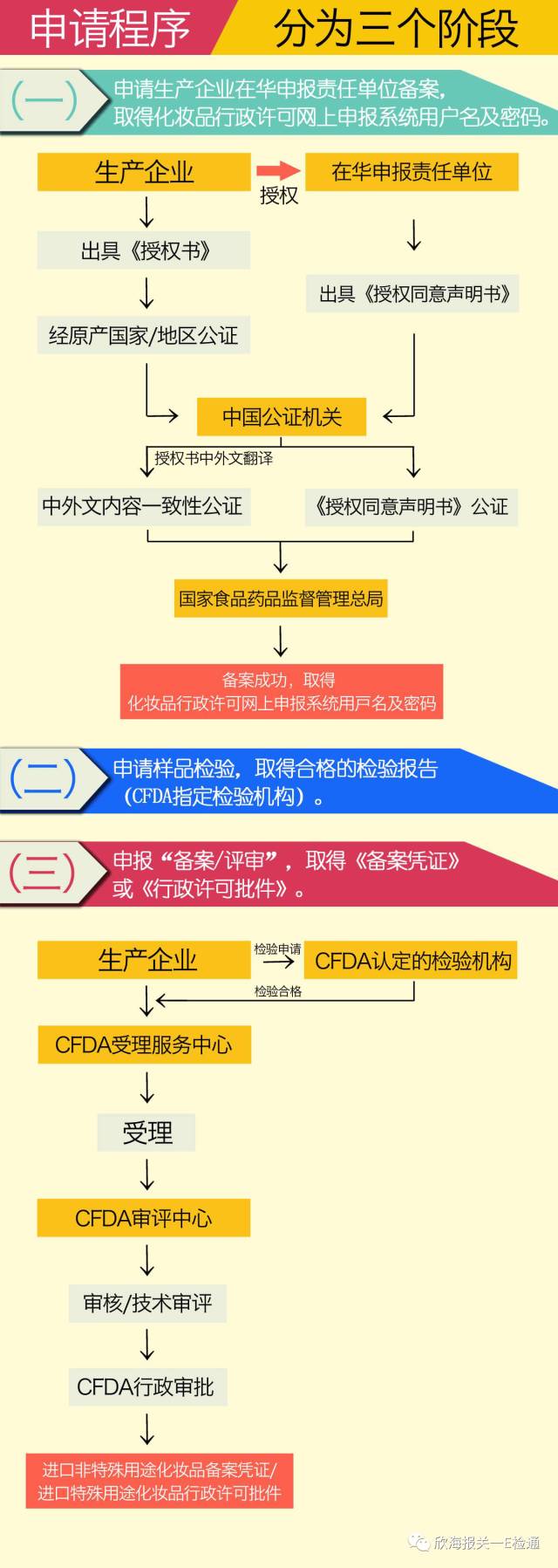 进口化妆品注册备案所需流程