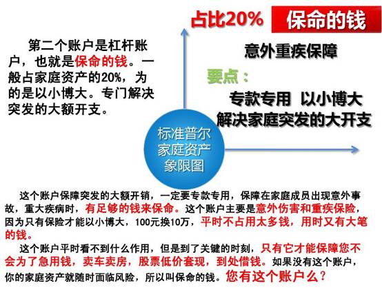 标准普尔家庭资产配置象限图告诉我们:人的一生这3种保险千万不能省.