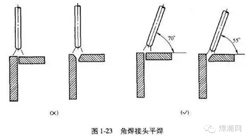 手工电弧焊中不同位置的焊接角度(附:浙江嘉兴焊工