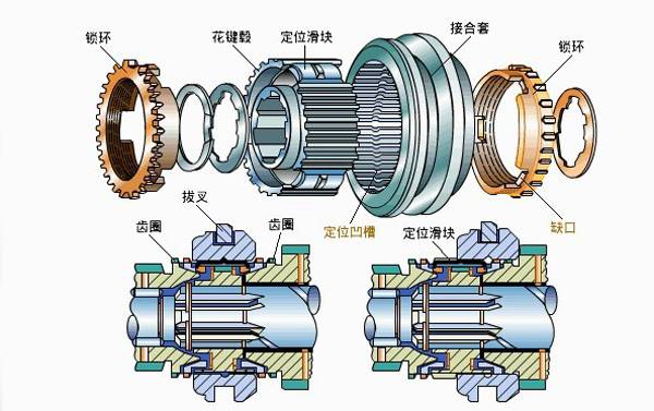 手动变速器接合套工作原理是什么_手动变速器的工作原理