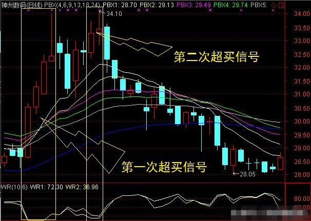 威廉指标,短线技巧秘籍