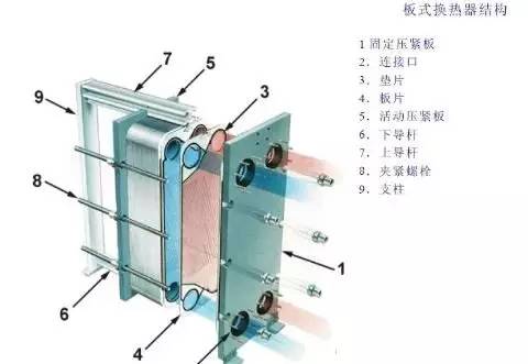 第一种,对于没有鞍式支架的板式换热器,应把换热器安装在砖砌的鞍形