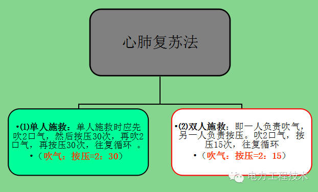 成人口对口吹气频率