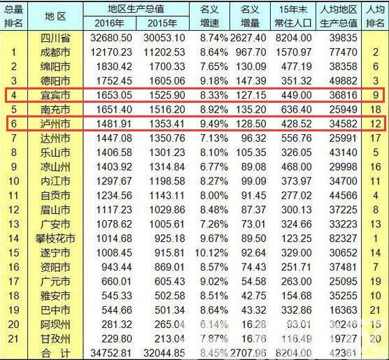 泸州市各市gdp_2018年四川各市州GDP排名 四川城市经济排名 表