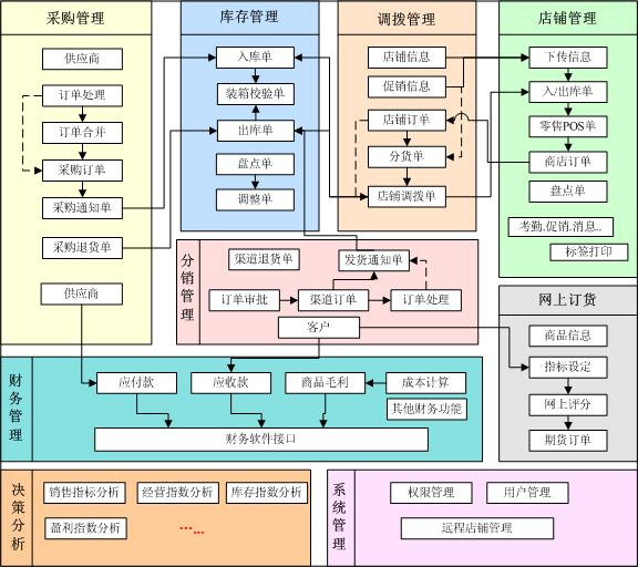 服装销售管理系统对管理解决方案与开发