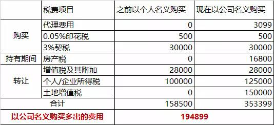 以公司名义买的公寓,转手要比个人买的多花19