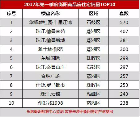 衡阳2017年第一季度gdp_衡阳1000年姜树图片