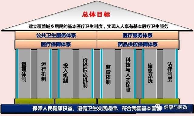 四大体系不能各自为政新医改方案媒体访谈系列之十六