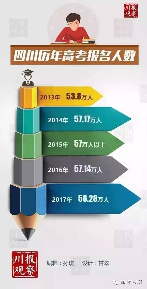 2017四川人口总数_四川全省2017年应届毕业生已就业人数达36.98万人