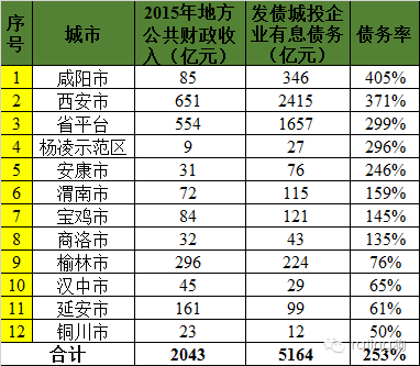 GDP高政府财政收入低(3)