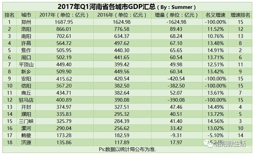 2017第一季度河南18市财政收入曝光,洛阳的排