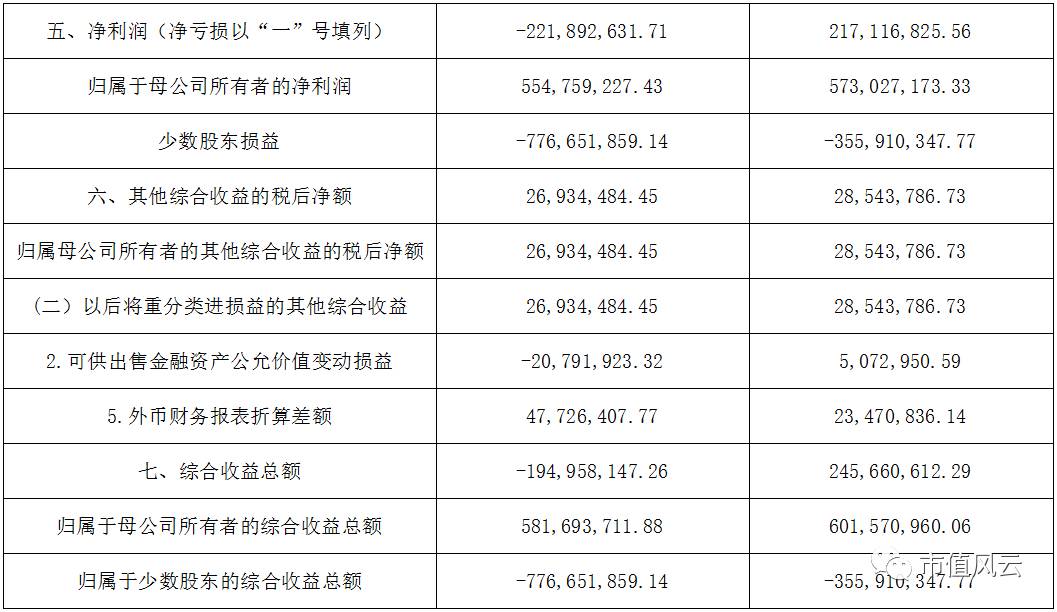 合并损益表是这样的,营业利润亏,利润总额亏,净利润还是亏,那么利润是