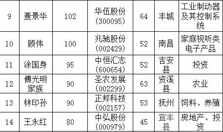 厉害了2017胡润全球富豪榜新余这位水北老板上榜了