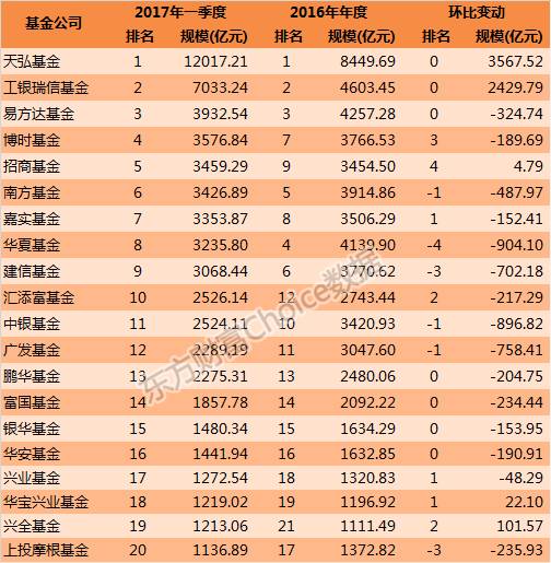 公募基金规模排名