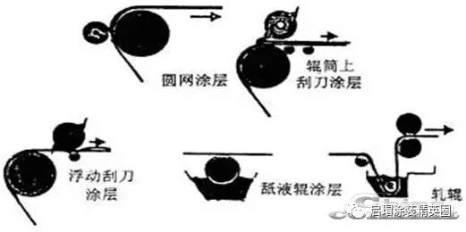 精密涂布技术介绍