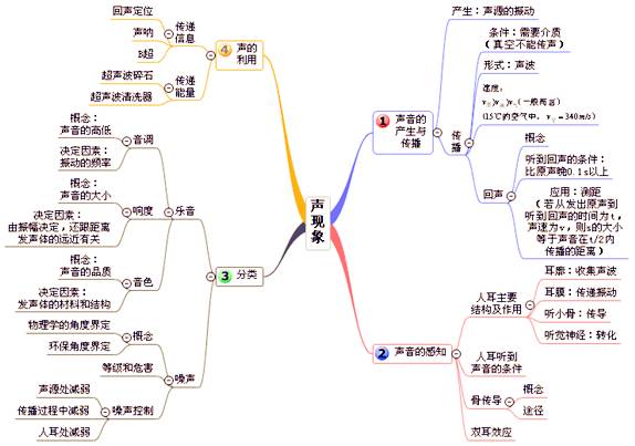 【备战中考】中考物理所有章节的思维导图(收藏打印版