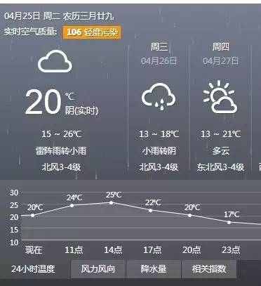 再来看铜陵的天气预报 今天最高气温还有26 °c 可是明天却降到了18