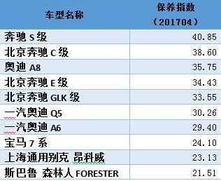 100款汽车零整比研究成果:奔驰glk最高达830.49%