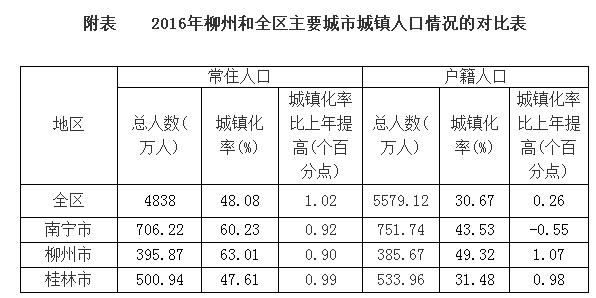 户籍人口城镇化率与常住人口城镇化率(2)