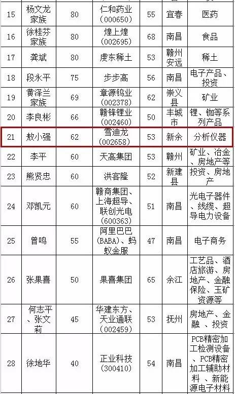 厉害了2017胡润全球富豪榜新余这位水北老板上榜了