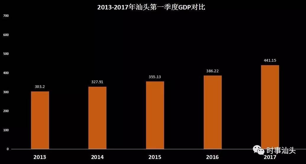 汕头gdp增长_上半年GDP增幅 深圳领先汕尾垫底 全省GDP同比增速7.4(3)