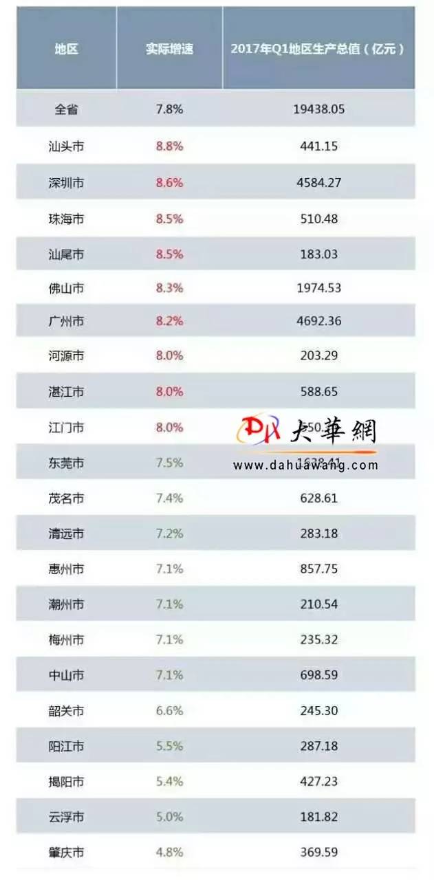 汕头gdp增长_上半年GDP增幅 深圳领先汕尾垫底 全省GDP同比增速7.4