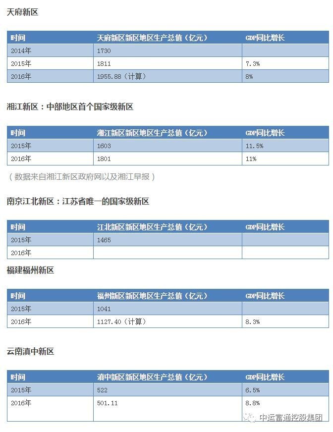 全国19个国家级新区经济总量_雄安新区(3)