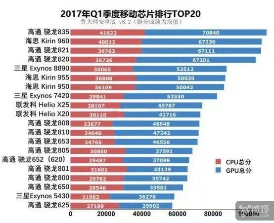 鲁大师:q1高通835跑分最强 oppo r9s最流畅