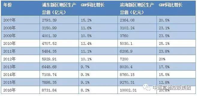 上海十年gdp(2)