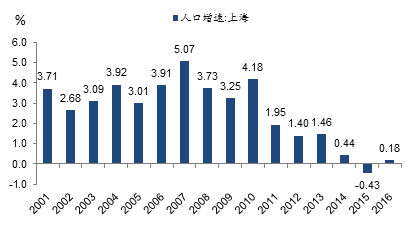 上海户籍常住人口_常住人口登记表