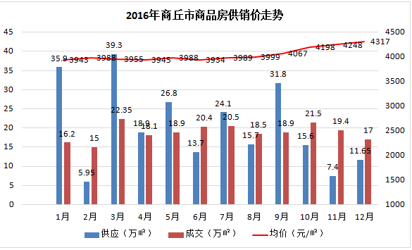 商丘上市市区人口_商丘睢阳区人口