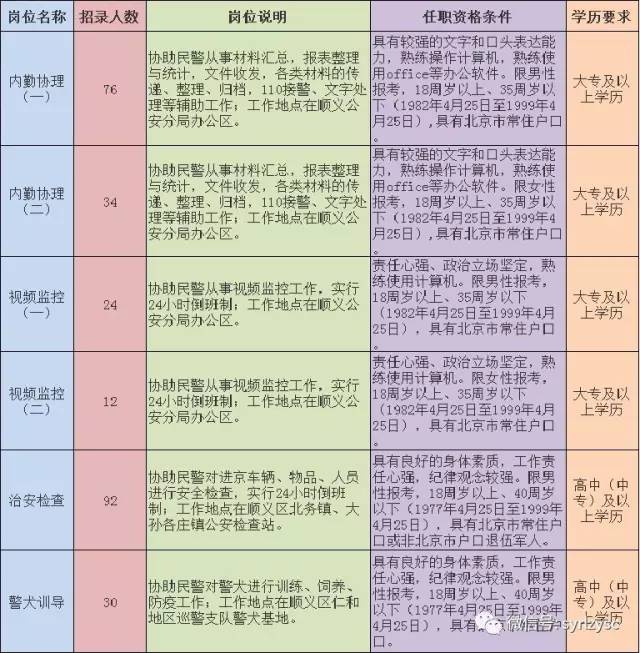 北京市公安局顺义分局招聘辅警公告(268名)