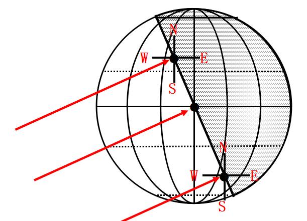 昼夜长短与日出日落方位