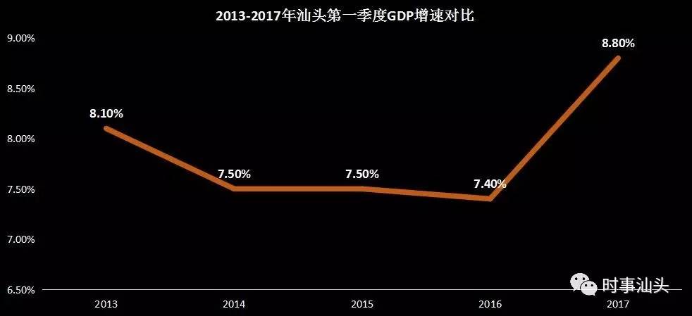 汕头一季度gdp_汕头40周年gdp增长图(3)