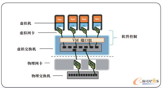 网络虚拟化技术发展及未来影响