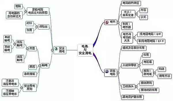 教育 正文  中考近在眼前,小编为各位家长整理了初中物理各章节的思维