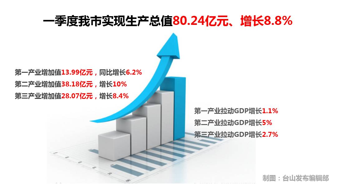 台山gdp_2018年前三季度江门各市区GDP排行榜