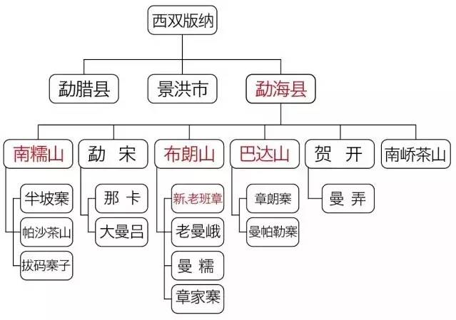 茶知名产区大致分为临沧产区,普洱市(原思茅)产区和西双版纳产区,保山