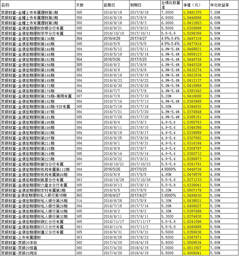 贵阳银行理财产品净值一览表 (数据截止2017年