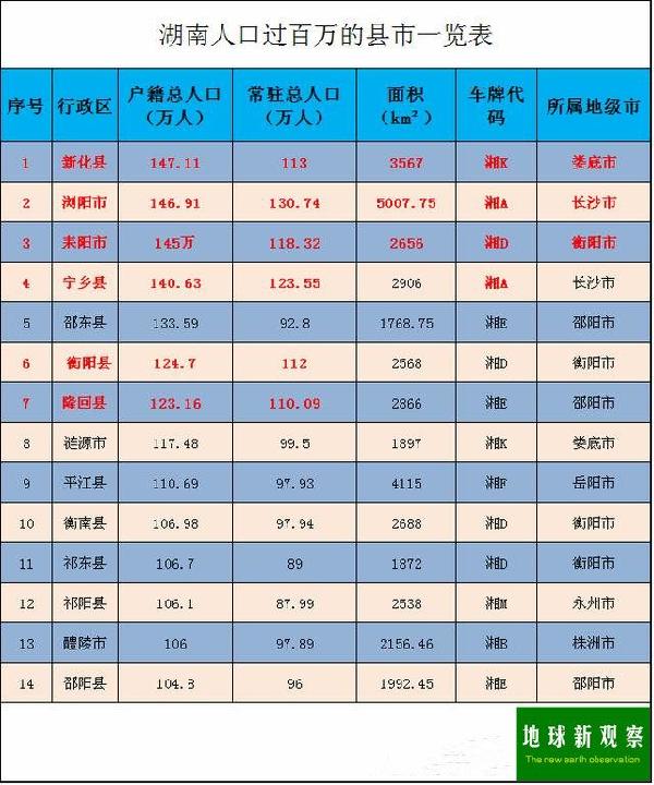 新化人口_湖南省五大人口县,隆回县上榜(2)