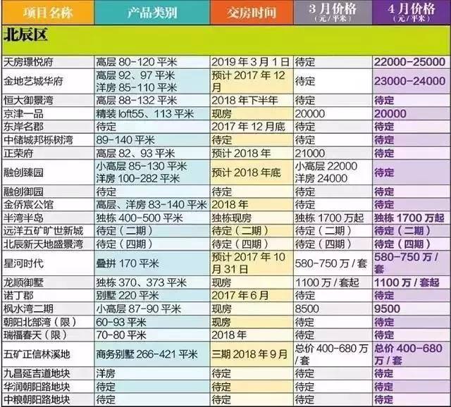 重磅限购令下,武清房价降了?4月最新房价大全