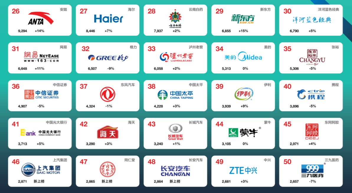 Interbrand发布2017最佳中国品牌价值排行榜4