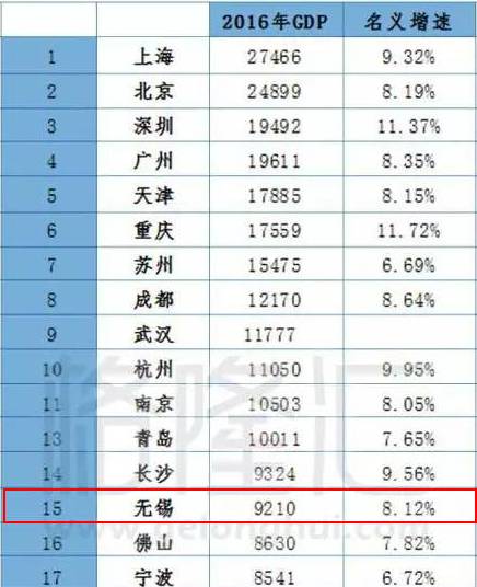 2020新二线城市gdp排名_新一线榜首城市成都,与宁波和二线城市无锡相比,差距有多大(2)