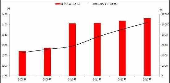 成都人口数据_成都人口变化图