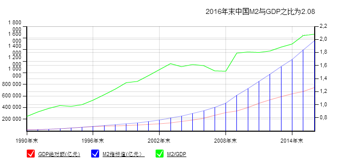 m2与gdp之比(3)