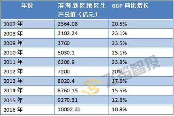 全国19个国家级新区经济总量_雄安新区